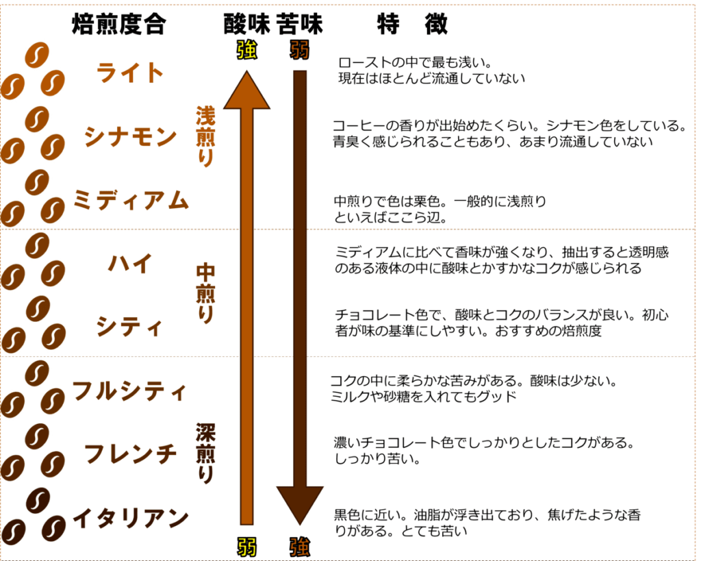 焙煎具合一覧表